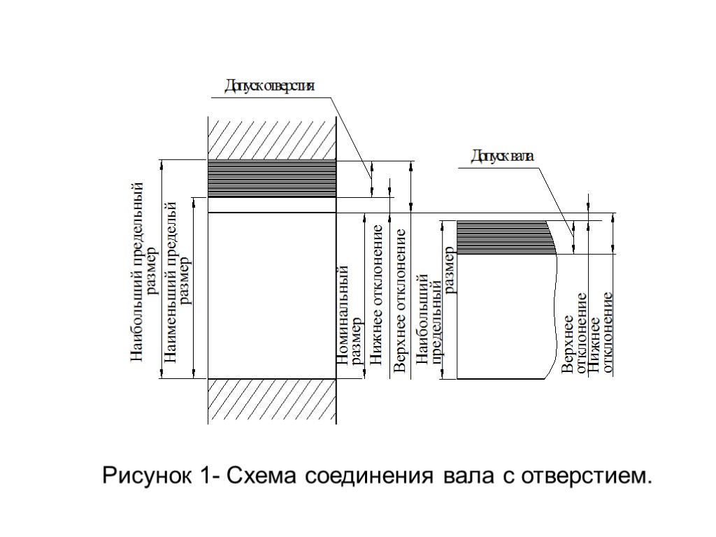 Рисунок 1- Схема соединения вала с отверстием.